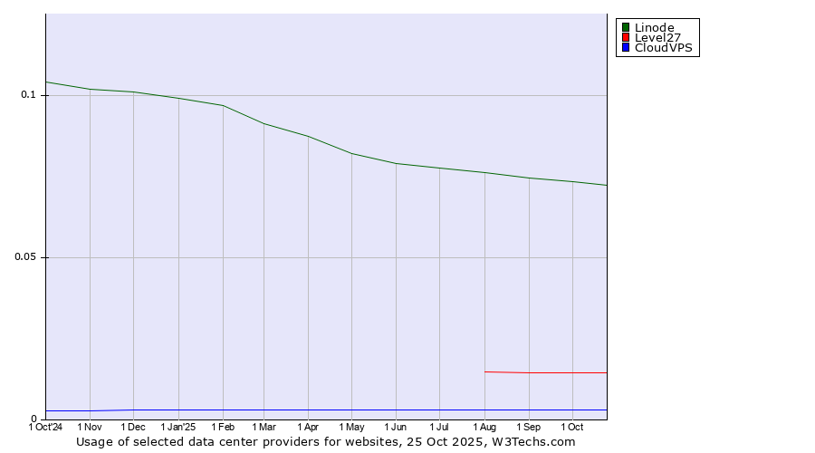 Historical trends in the usage of Linode vs. Level27 vs. CloudVPS