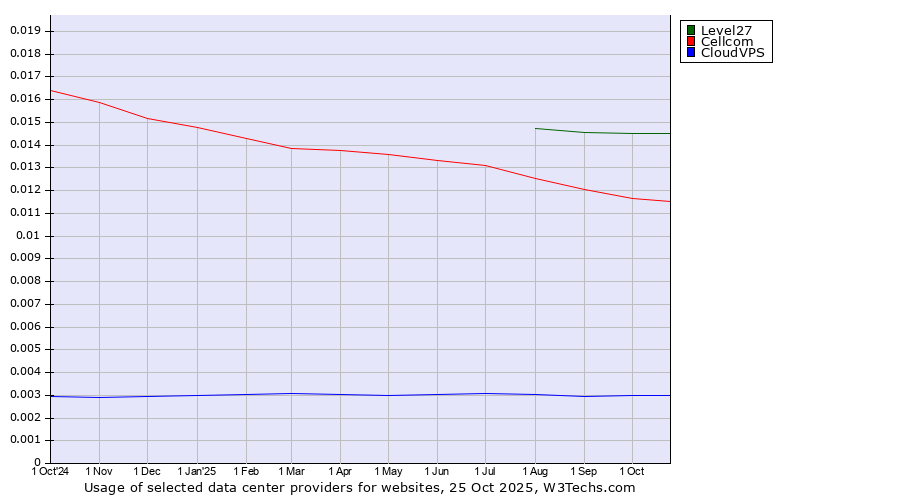 Historical trends in the usage of Level27 vs. Cellcom vs. CloudVPS