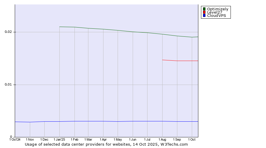 Historical trends in the usage of Optimizely vs. Level27 vs. CloudVPS