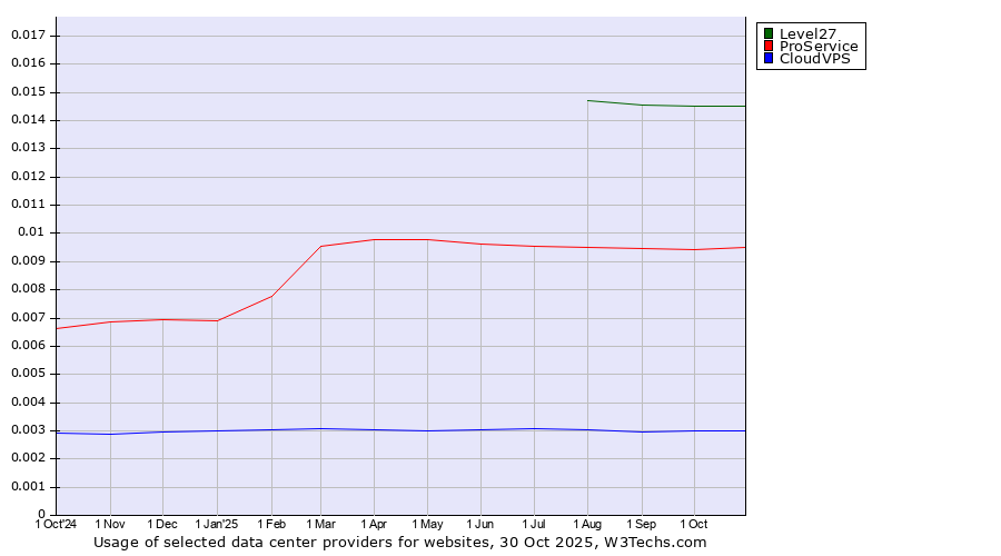 Historical trends in the usage of Level27 vs. ProService vs. CloudVPS