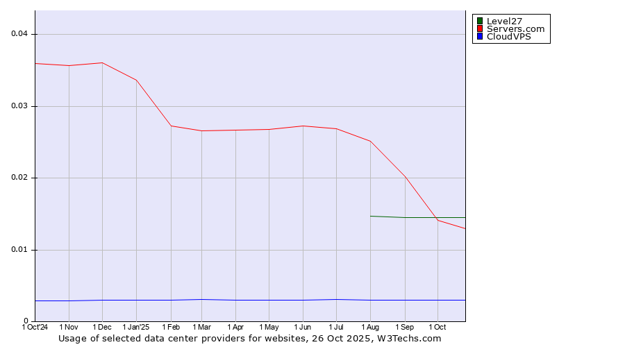 Historical trends in the usage of Level27 vs. Servers.com vs. CloudVPS