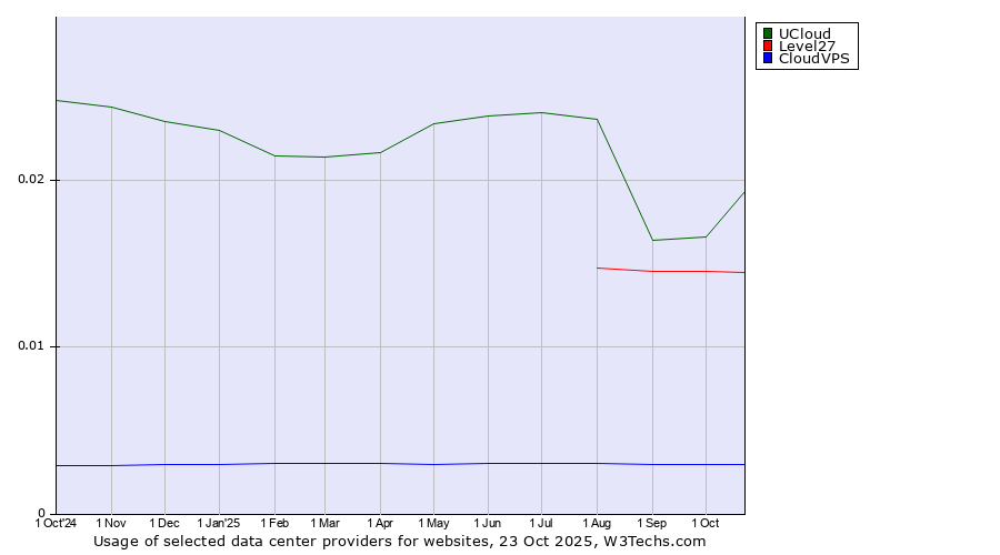 Historical trends in the usage of UCloud vs. Level27 vs. CloudVPS
