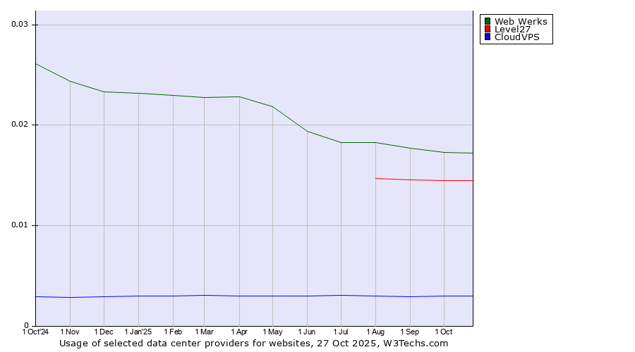 Historical trends in the usage of Web Werks vs. Level27 vs. CloudVPS
