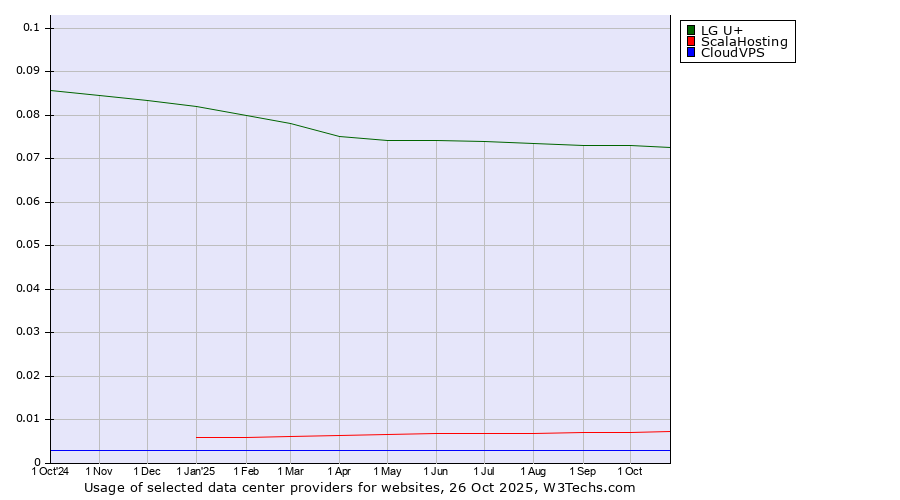 Historical trends in the usage of LG U+ vs. ScalaHosting vs. CloudVPS