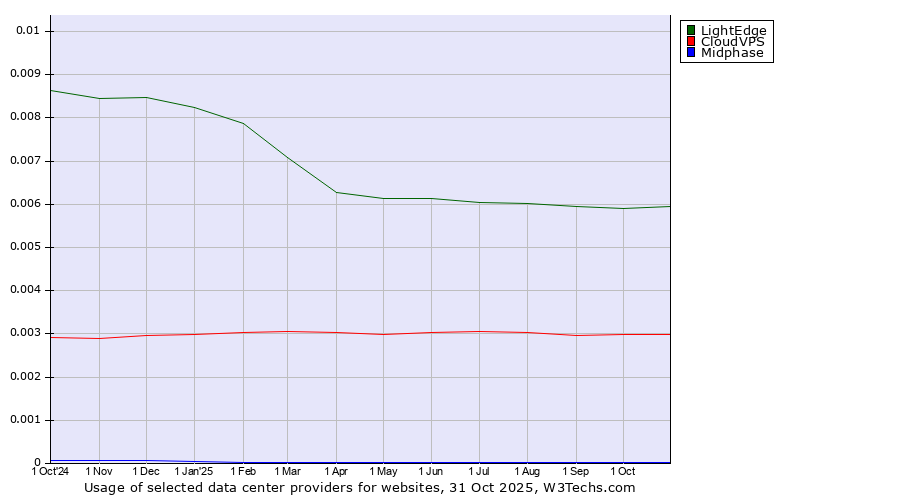 Historical trends in the usage of LightEdge vs. CloudVPS vs. Midphase