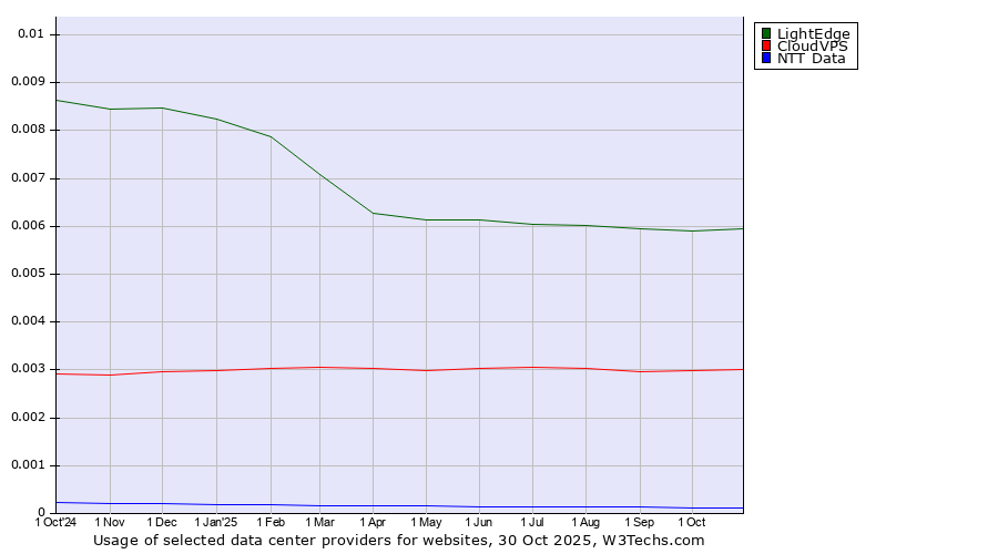 Historical trends in the usage of LightEdge vs. CloudVPS vs. NTT Data