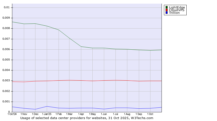 Historical trends in the usage of LightEdge vs. CloudVPS vs. Trillion