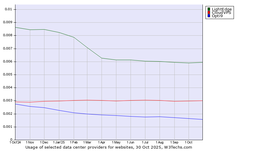 Historical trends in the usage of LightEdge vs. CloudVPS vs. Opti9