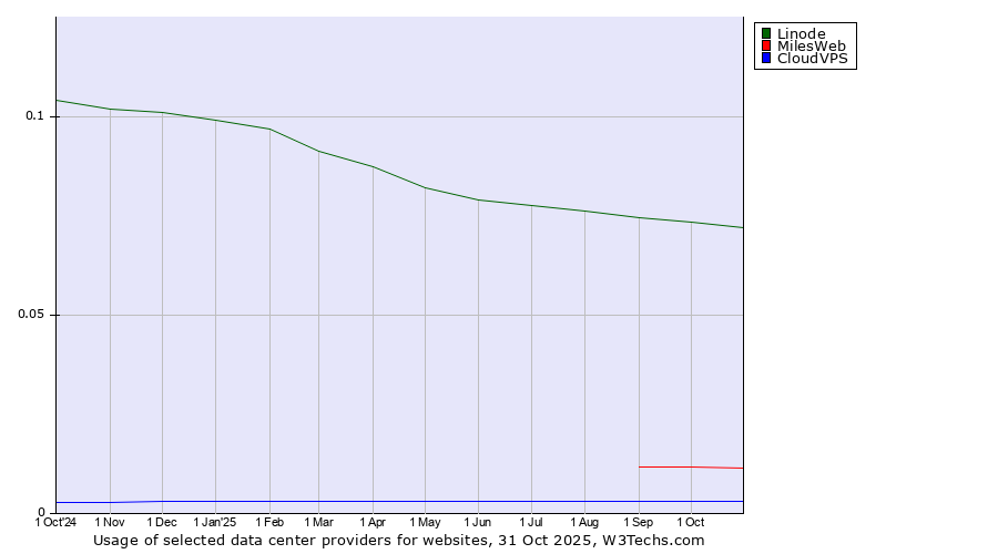 Historical trends in the usage of Linode vs. MilesWeb vs. CloudVPS