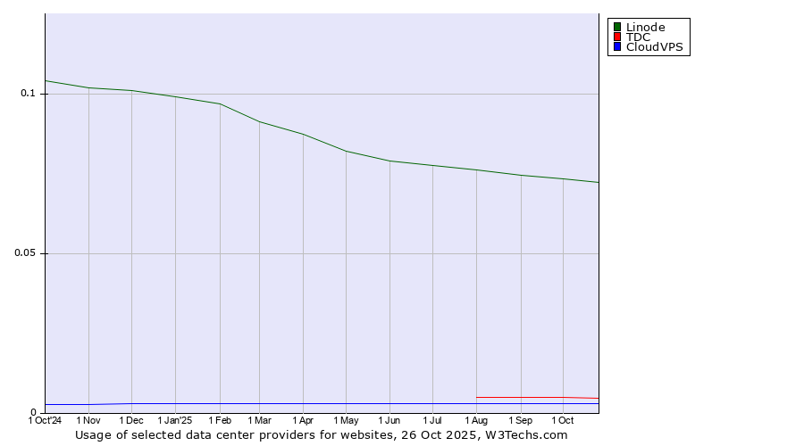 Historical trends in the usage of Linode vs. TDC vs. CloudVPS