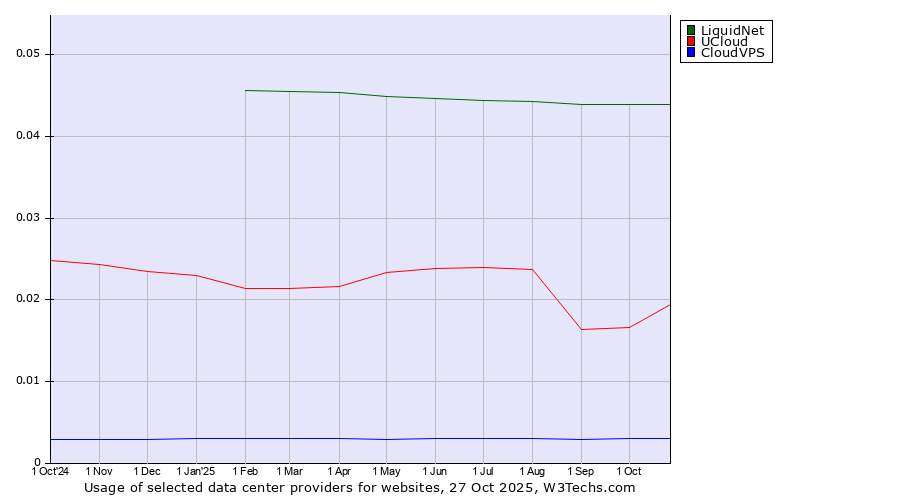 Historical trends in the usage of LiquidNet vs. UCloud vs. CloudVPS