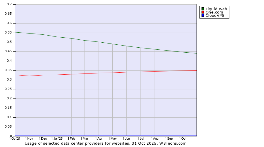 Historical trends in the usage of Liquid Web vs. One.com vs. CloudVPS