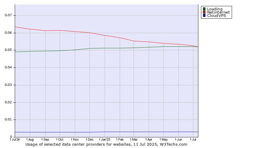 Historical trends in the usage of Netinternet vs. Loading vs. CloudVPS
