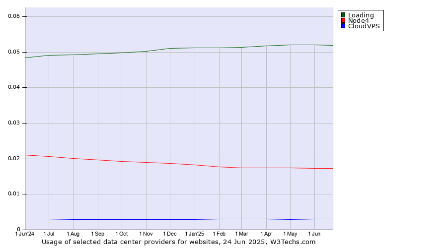 Historical trends in the usage of Loading vs. Node4 vs. CloudVPS