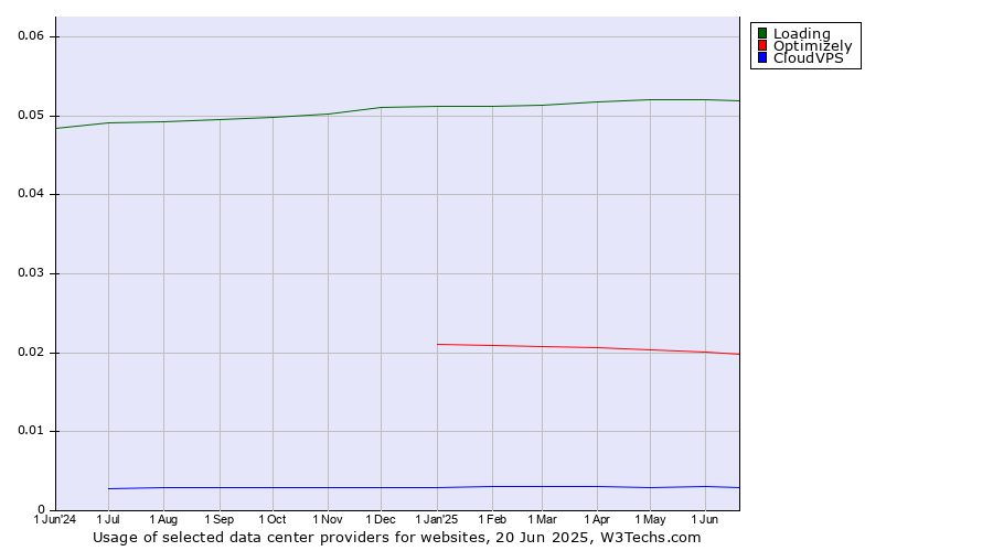 Historical trends in the usage of Loading vs. Optimizely vs. CloudVPS