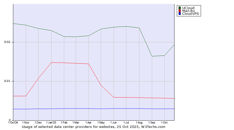 Historical trends in the usage of UCloud vs. Mail.Ru vs. CloudVPS