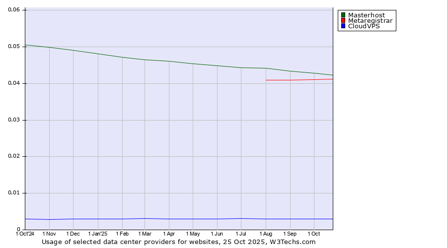 Historical trends in the usage of Masterhost vs. Metaregistrar vs. CloudVPS