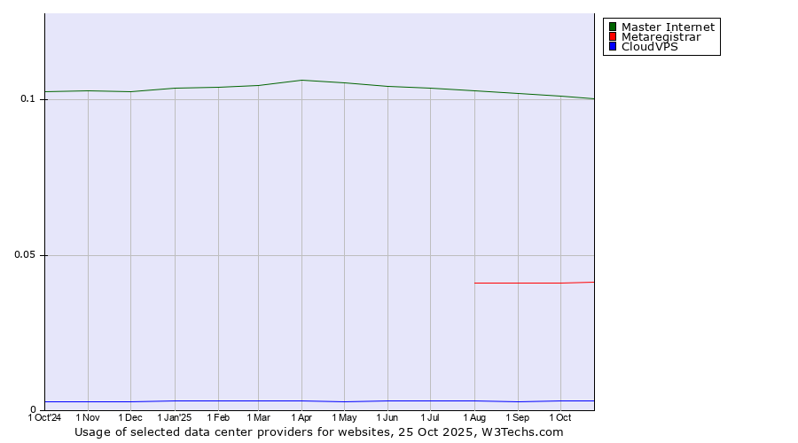 Historical trends in the usage of Master Internet vs. Metaregistrar vs. CloudVPS