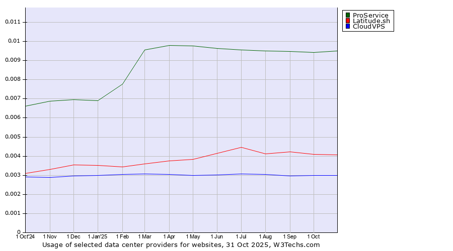 Historical trends in the usage of ProService vs. Latitude.sh vs. CloudVPS