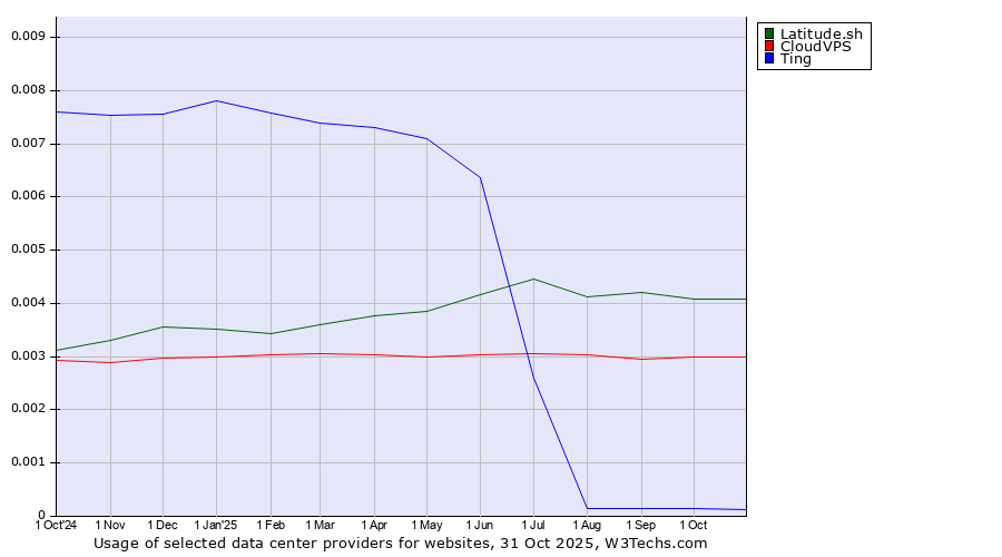 Historical trends in the usage of Latitude.sh vs. CloudVPS vs. Ting