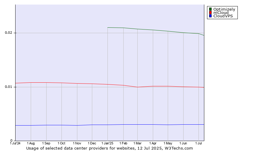Historical trends in the usage of Optimizely vs. mCloud vs. CloudVPS