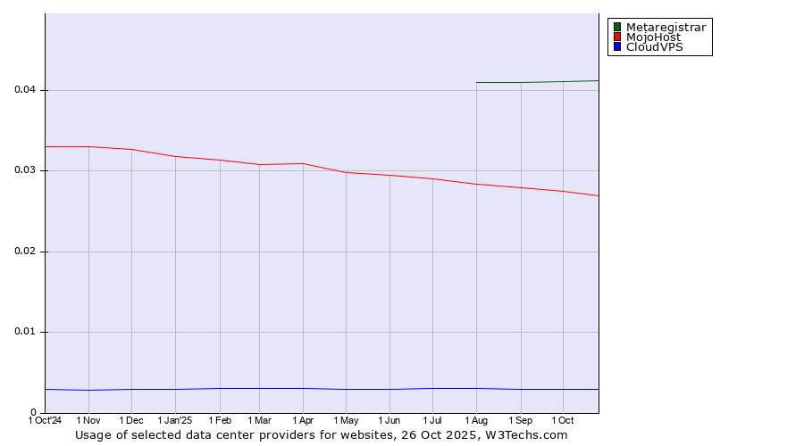 Historical trends in the usage of Metaregistrar vs. MojoHost vs. CloudVPS
