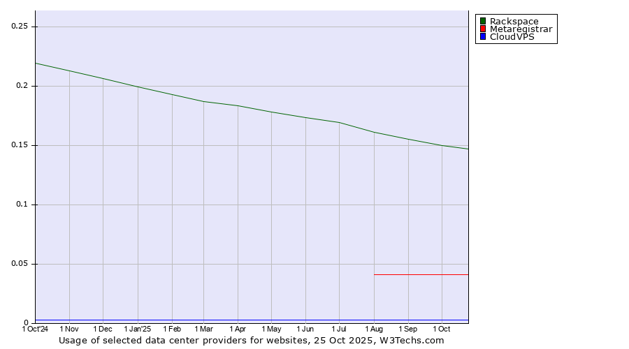 Historical trends in the usage of Rackspace vs. Metaregistrar vs. CloudVPS