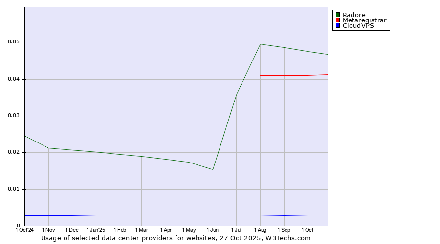 Historical trends in the usage of Radore vs. Metaregistrar vs. CloudVPS