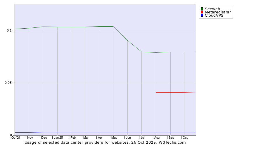 Historical trends in the usage of Seeweb vs. Metaregistrar vs. CloudVPS