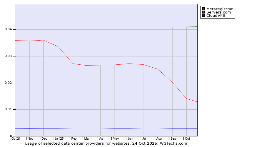 Historical trends in the usage of Metaregistrar vs. Servers.com vs. CloudVPS