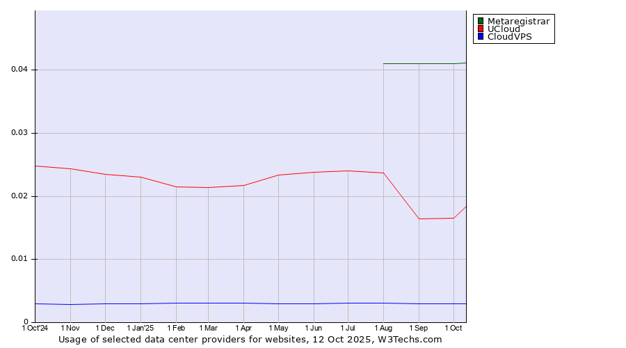 Historical trends in the usage of Metaregistrar vs. UCloud vs. CloudVPS