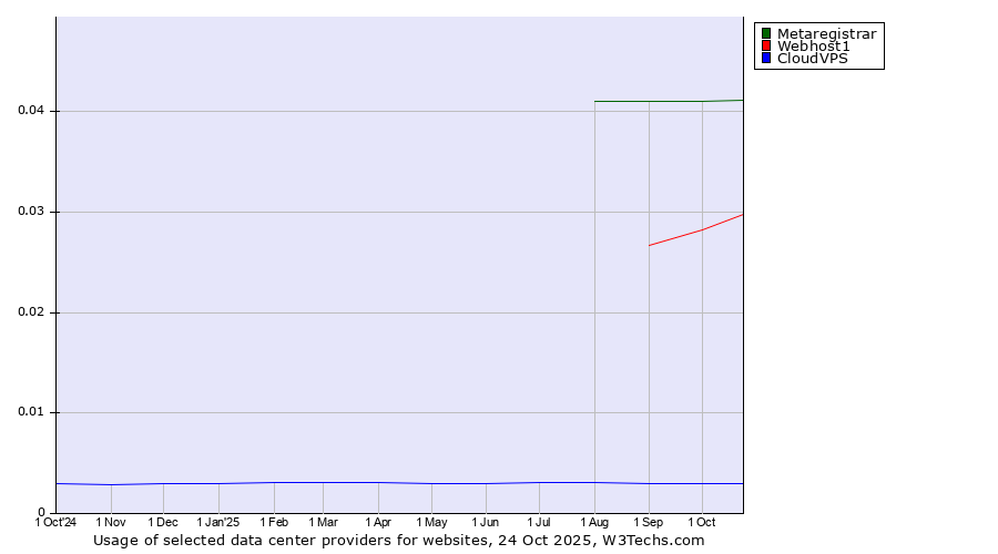 Historical trends in the usage of Metaregistrar vs. Webhost1 vs. CloudVPS