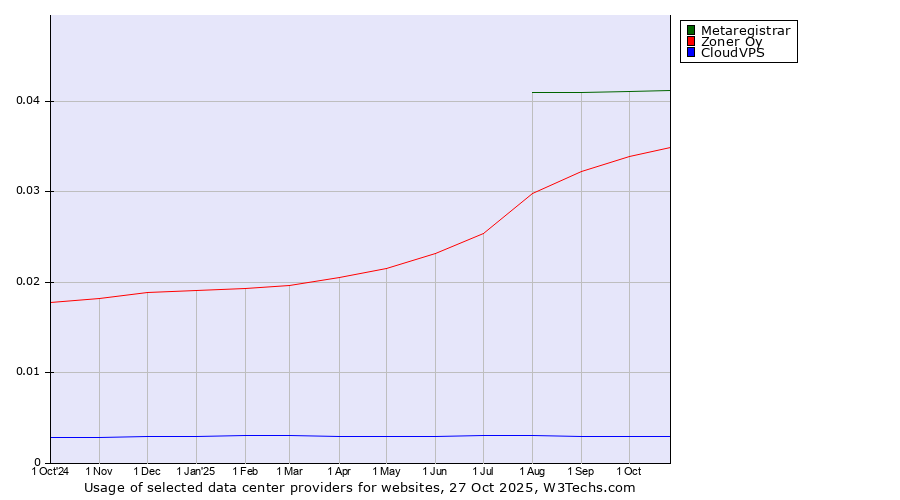 Historical trends in the usage of Metaregistrar vs. Zoner Oy vs. CloudVPS