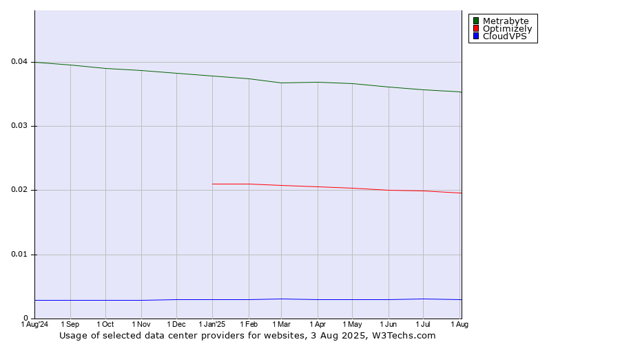 Historical trends in the usage of Metrabyte vs. Optimizely vs. CloudVPS