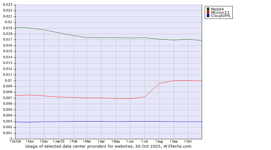 Historical trends in the usage of Node4 vs. Micron21 vs. CloudVPS