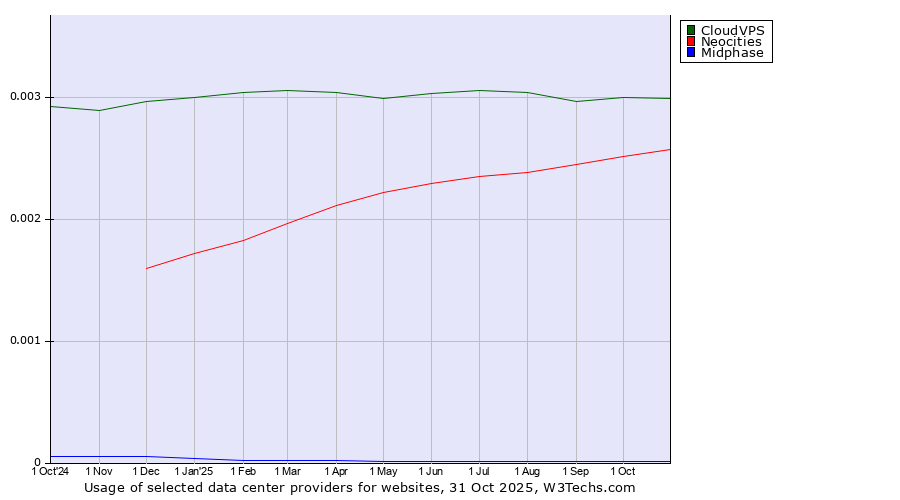 Historical trends in the usage of CloudVPS vs. Neocities vs. Midphase