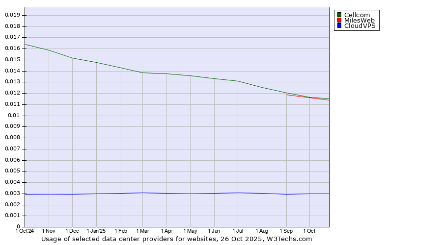 Historical trends in the usage of Cellcom vs. MilesWeb vs. CloudVPS