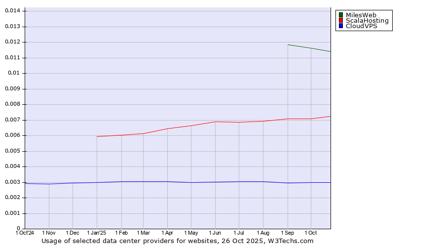 Historical trends in the usage of MilesWeb vs. ScalaHosting vs. CloudVPS
