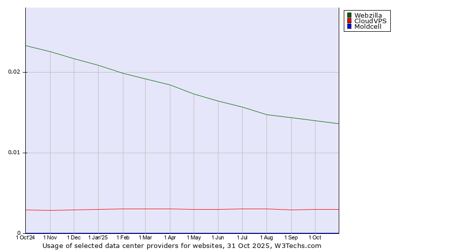 Historical trends in the usage of Webzilla vs. CloudVPS vs. Moldcell