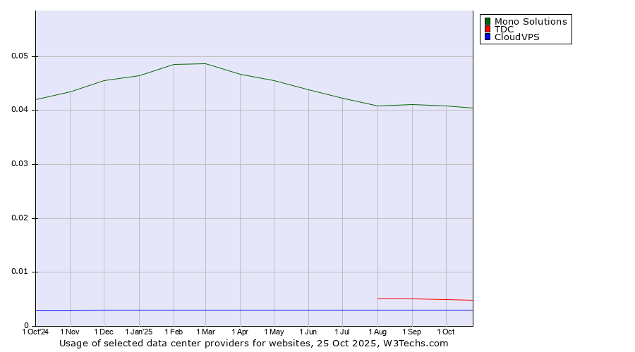 Historical trends in the usage of Mono Solutions vs. TDC vs. CloudVPS