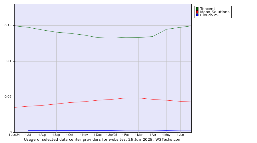Historical trends in the usage of Tencent vs. Mono Solutions vs. CloudVPS
