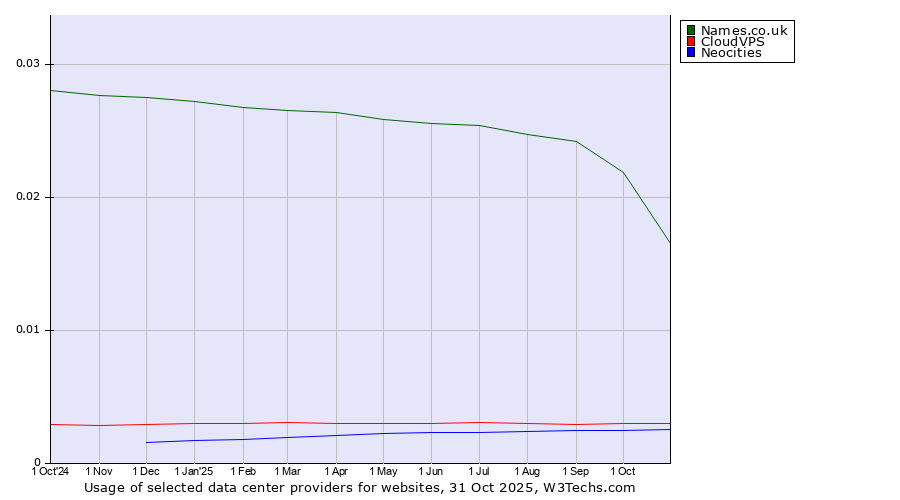 Historical trends in the usage of Names.co.uk vs. CloudVPS vs. Neocities