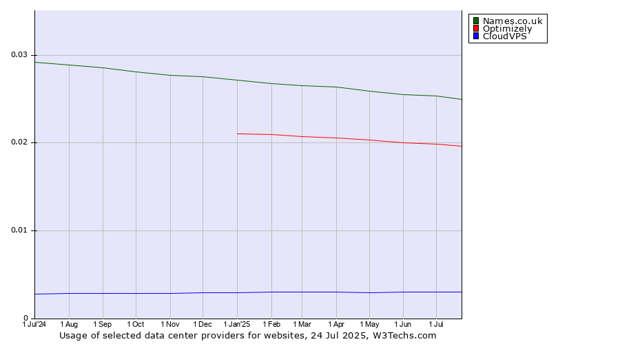 Historical trends in the usage of Names.co.uk vs. Optimizely vs. CloudVPS