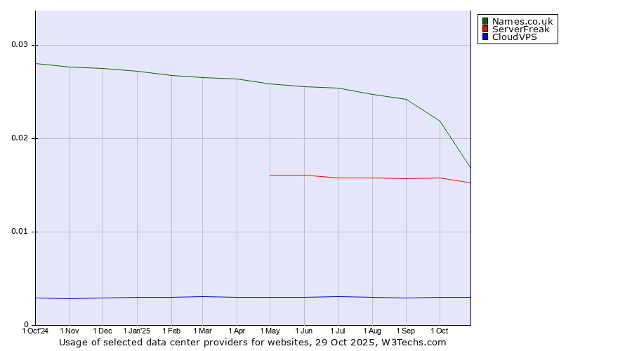 Historical trends in the usage of Names.co.uk vs. ServerFreak vs. CloudVPS