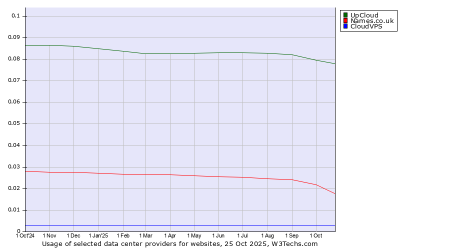 Historical trends in the usage of UpCloud vs. Names.co.uk vs. CloudVPS