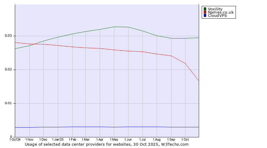 Historical trends in the usage of Voxility vs. Names.co.uk vs. CloudVPS