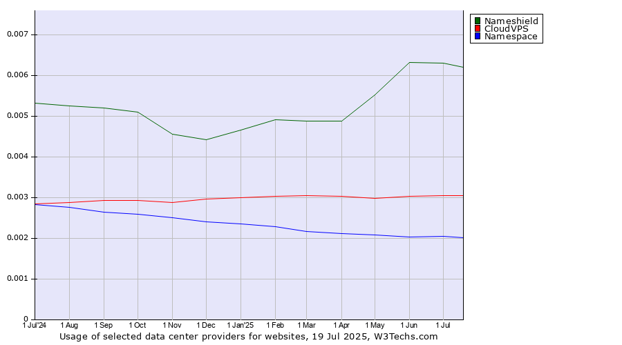 Historical trends in the usage of Nameshield vs. CloudVPS vs. Namespace