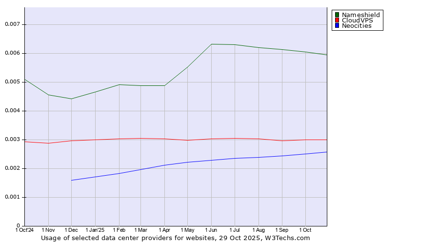 Historical trends in the usage of Nameshield vs. CloudVPS vs. Neocities