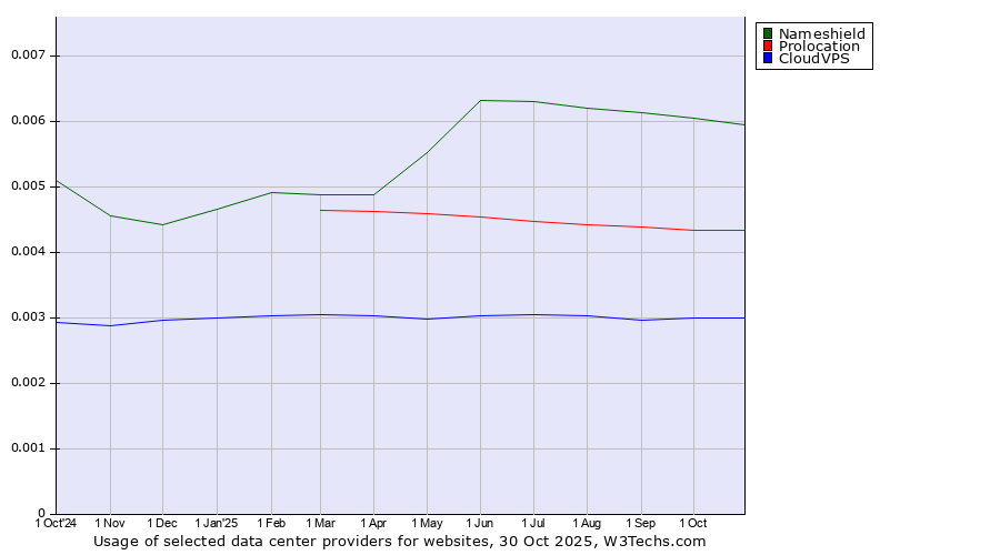 Historical trends in the usage of Nameshield vs. Prolocation vs. CloudVPS