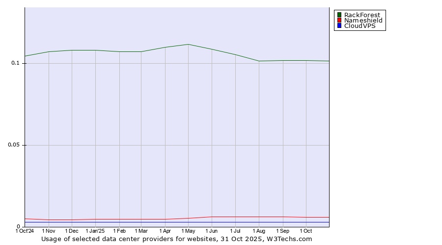 Historical trends in the usage of RackForest vs. Nameshield vs. CloudVPS